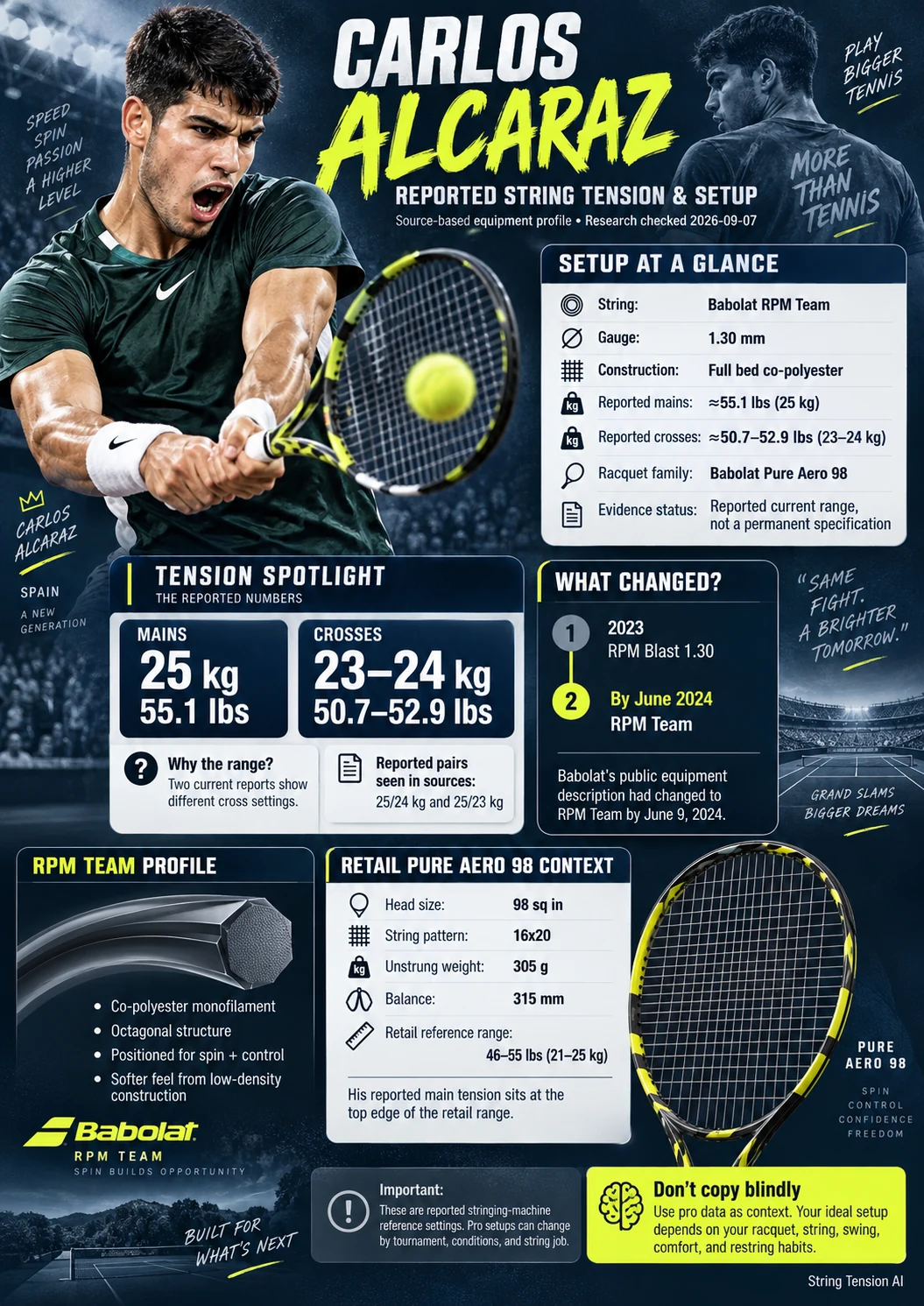 Carlos Alcaraz setup infographic: RPM Team 1.30 mm full bed, reported mains 55.1 lbs (25 kg) and crosses 50.7–52.9 lbs (23–24 kg).