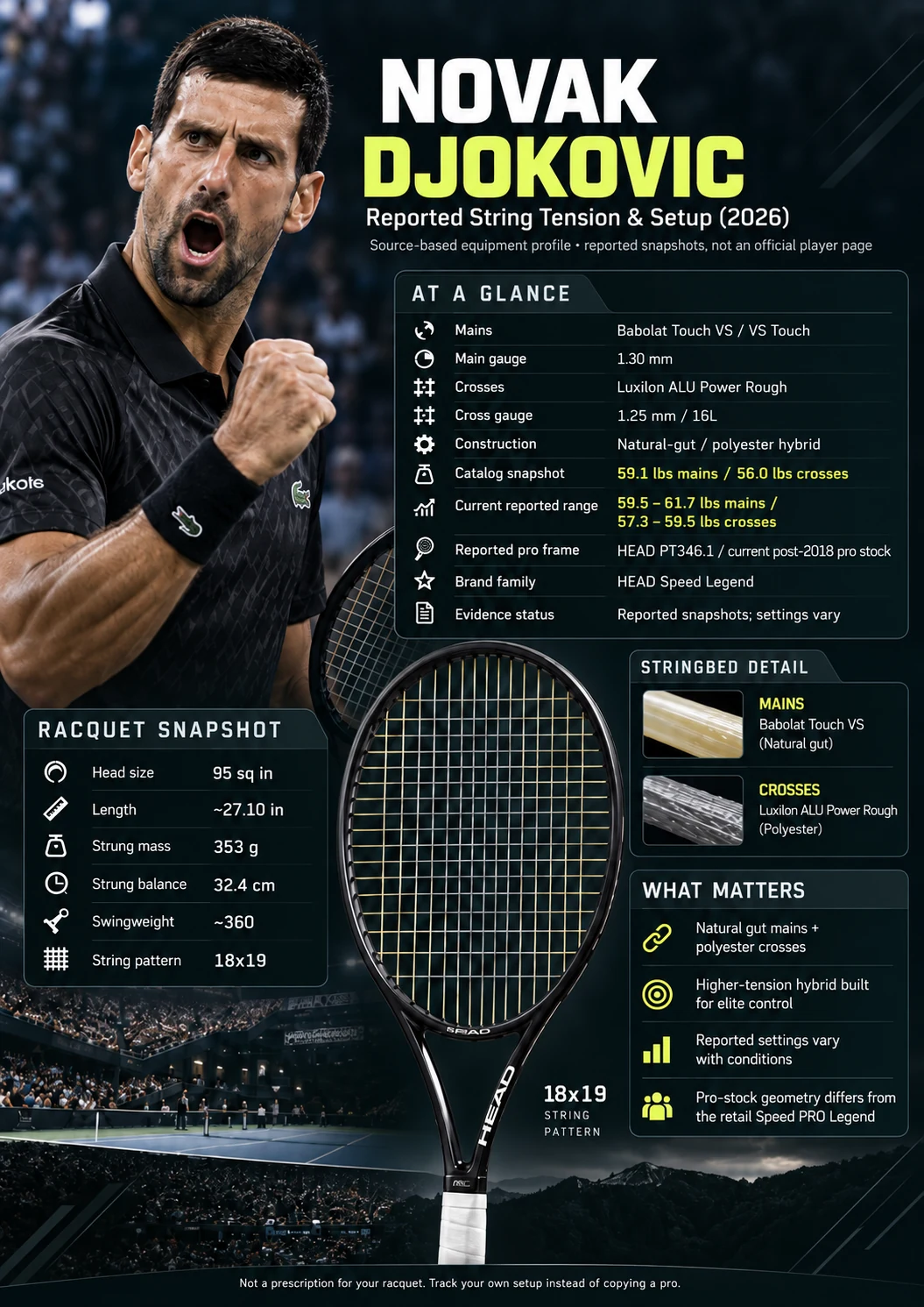 Novak Djokovic setup infographic: Touch VS 1.30 mm gut mains at 59.1 lbs (26.8 kg), ALU Power Rough 1.25 mm crosses at 56.0 lbs (25.4 kg).