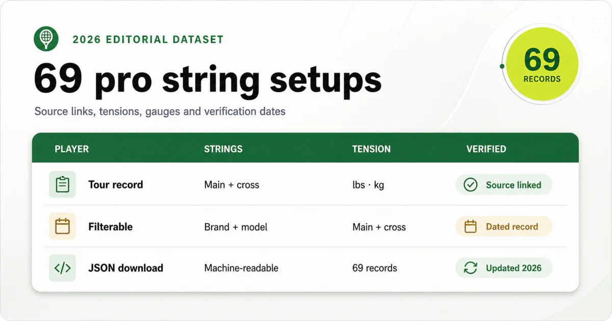 Visual summary of the 69-record, source-linked pro tennis string setup dataset