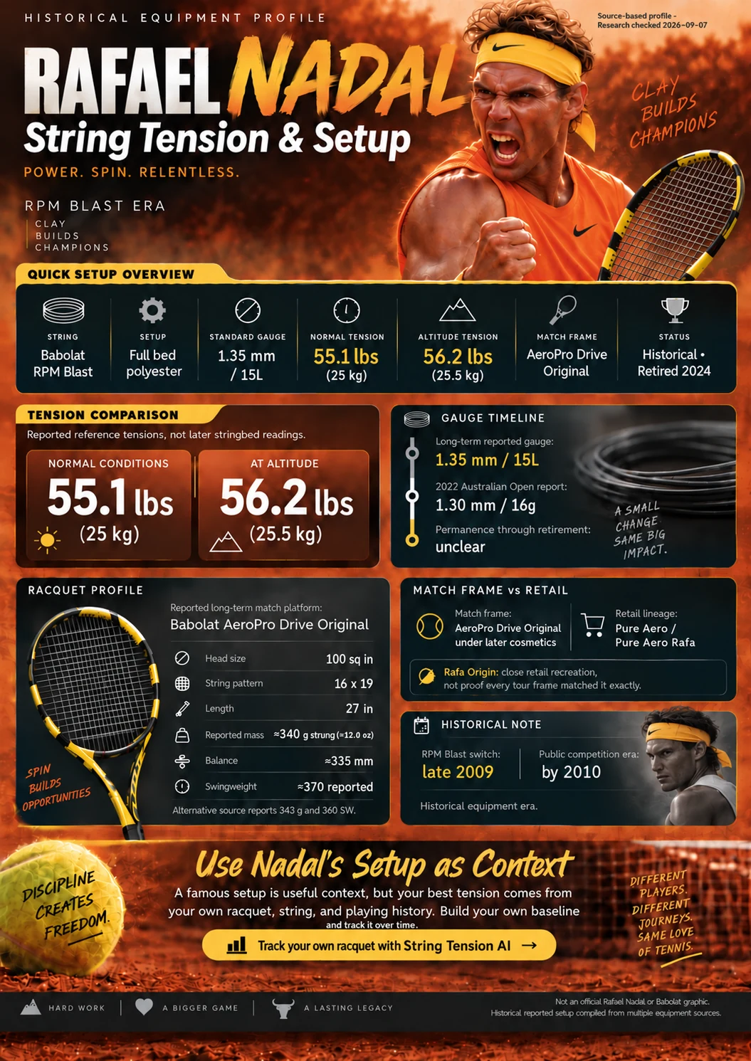 Rafael Nadal setup infographic: RPM Blast 1.35 mm full bed, 55.1 lbs (25 kg) normally and 56.2 lbs (25.5 kg) at altitude, with AeroPro Drive Original.