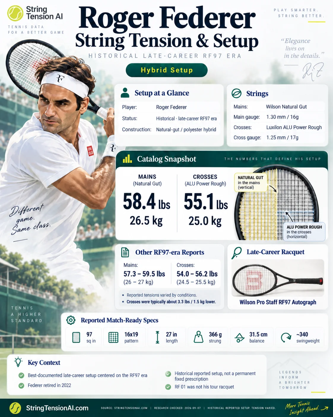 Roger Federer RF97 setup infographic: Wilson Natural Gut mains at 58.4 lbs (26.5 kg), Luxilon ALU Power Rough crosses at 55.1 lbs (25 kg).