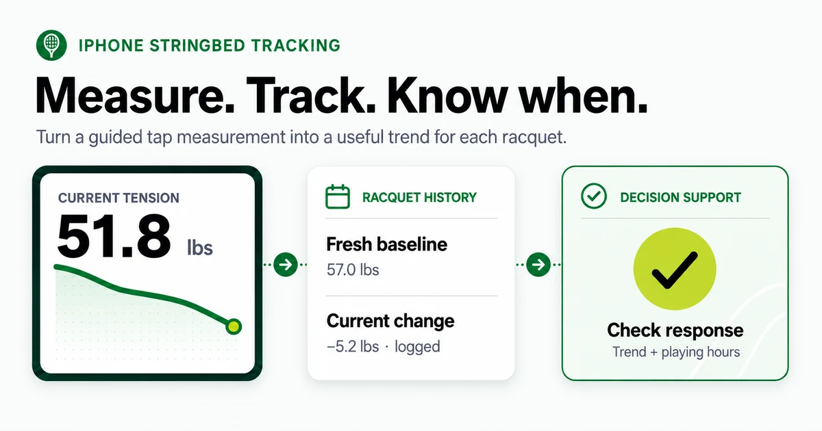 String Tension AI workflow connecting an iPhone stringbed measurement to racquet history and a restring decision
